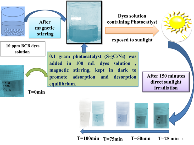 Solar Light–Driven Photocatalytic Degradation of Brilliant Cresyl Blue and Malachite Green Dyes Using Sulfur–Doped Graphitic Carbon Nitride (S-g-C₃N₄)